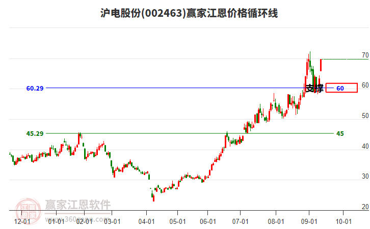 002463滬電股份江恩價格循環(huán)線工具 002463滬電股份江恩價格循環(huán)線工具