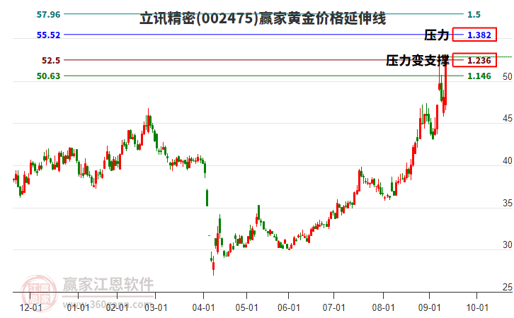 002475立訊精密黃金價(jià)格延伸線工具 002475立訊精密黃金價(jià)格延伸線工具