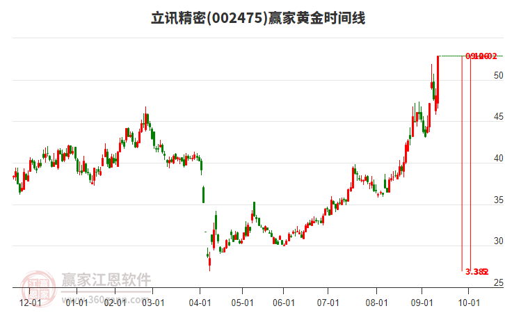 002475立訊精密黃金時(shí)間周期線工具 002475立訊精密黃金時(shí)間周期線工具