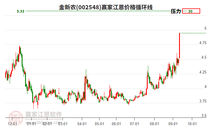 002548金新農(nóng)江恩價(jià)格循環(huán)線工具