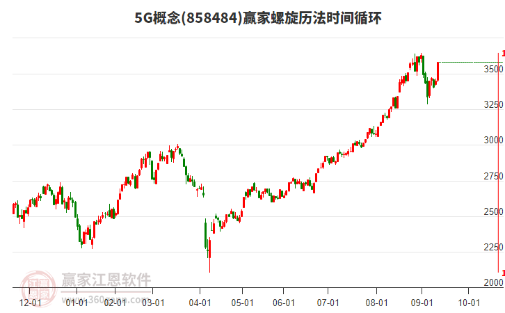 5G概念螺旋歷法時間循環(huán)工具