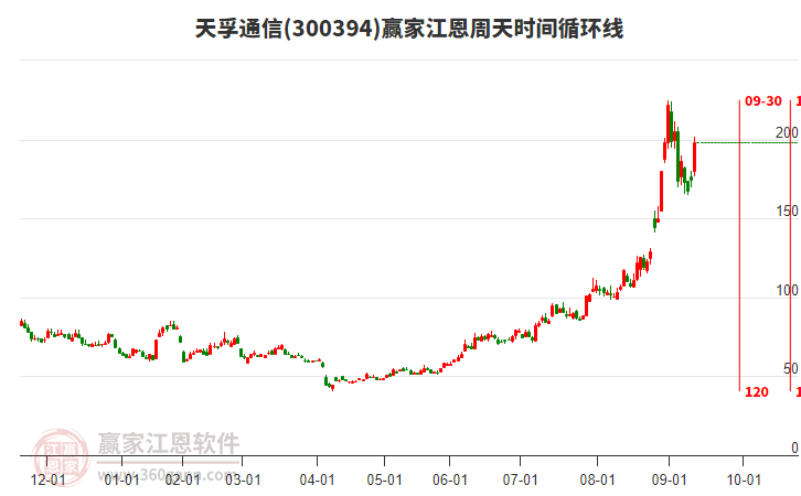 300394天孚通信江恩周天時間循環(huán)線工具