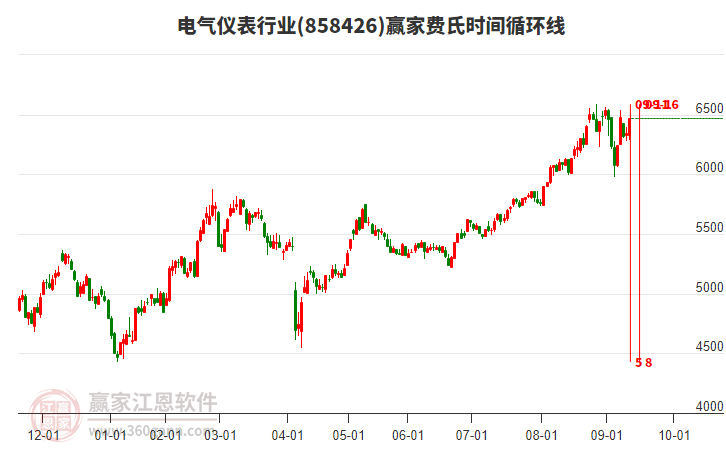 電氣儀表行業(yè)贏家費氏時間循環(huán)線工具 電氣儀表行業(yè)贏家費氏時間循環(huán)線工具