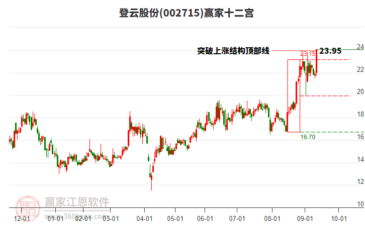 002715登云股份贏家十二宮工具