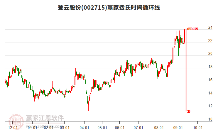 002715登云股份費(fèi)氏時(shí)間循環(huán)線工具