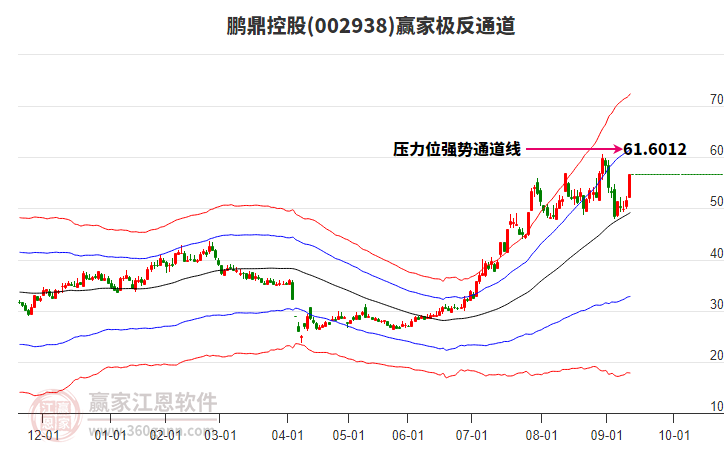 002938鵬鼎控股贏家極反通道工具 002938鵬鼎控股贏家極反通道工具