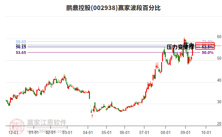002938鵬鼎控股波段百分比工具 002938鵬鼎控股波段百分比工具