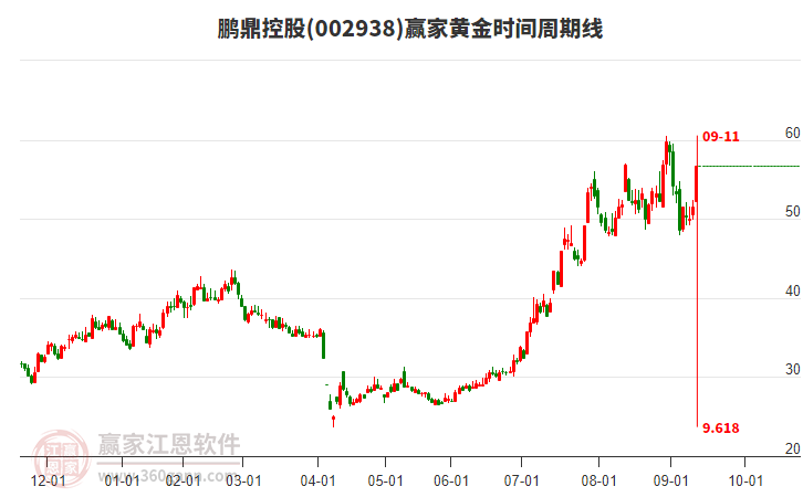 002938鵬鼎控股黃金時間周期線工具 002938鵬鼎控股黃金時間周期線工具