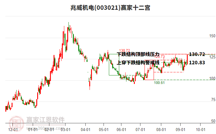 003021兆威機(jī)電贏家十二宮工具