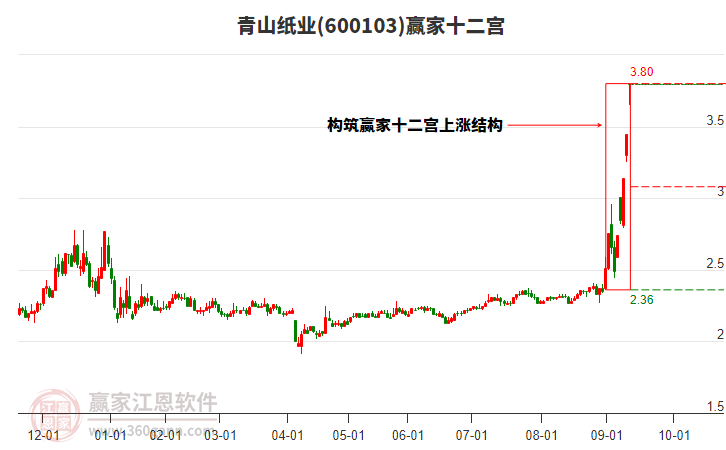 600103青山紙業(yè)贏家十二宮工具 600103青山紙業(yè)贏家十二宮工具
