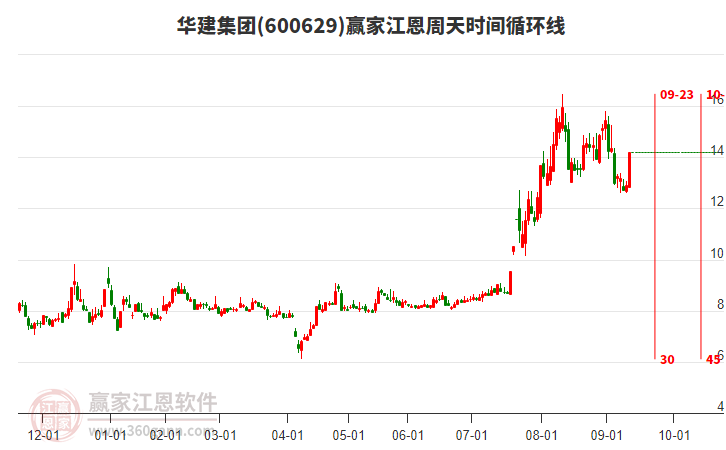 600629華建集團江恩周天時間循環(huán)線工具