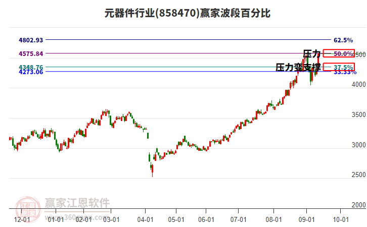 元器件行業(yè)波段百分比工具