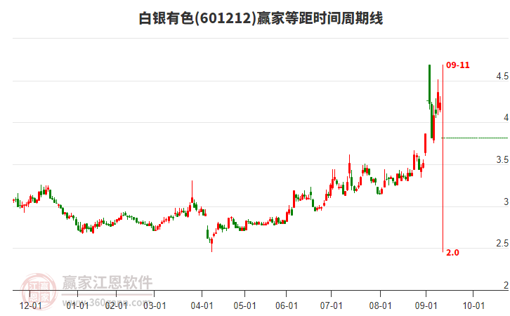 601212白銀有色等距時(shí)間周期線工具 601212白銀有色等距時(shí)間周期線工具