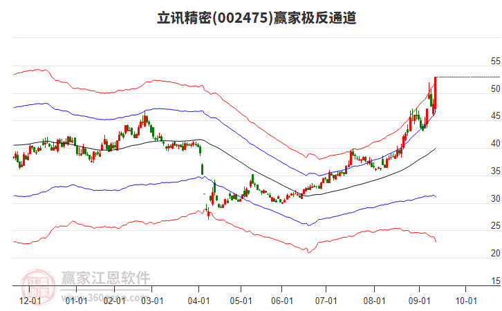 002475立訊精密贏家極反通道工具