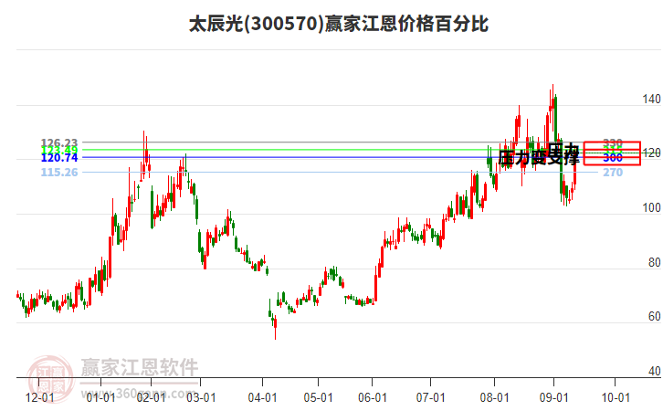 300570太辰光江恩價格百分比工具 300570太辰光江恩價格百分比工具