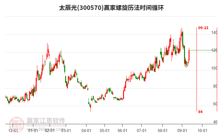 300570太辰光螺旋歷法時(shí)間循環(huán)工具 300570太辰光螺旋歷法時(shí)間循環(huán)工具