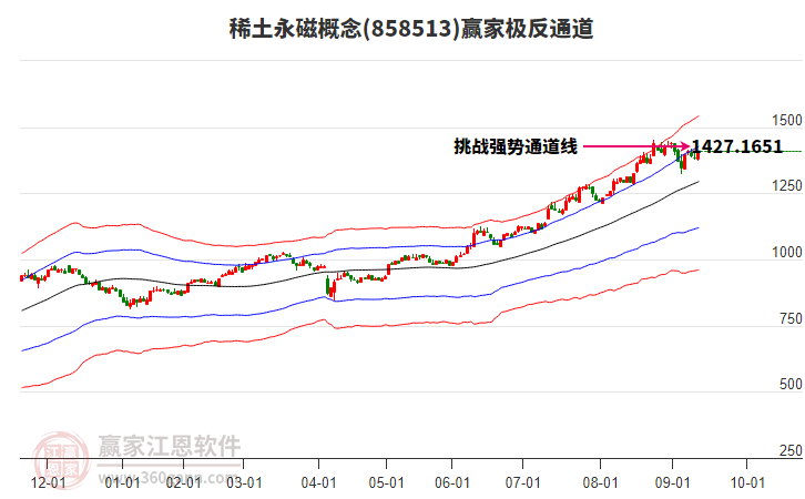 858513稀土永磁贏家極反通道工具