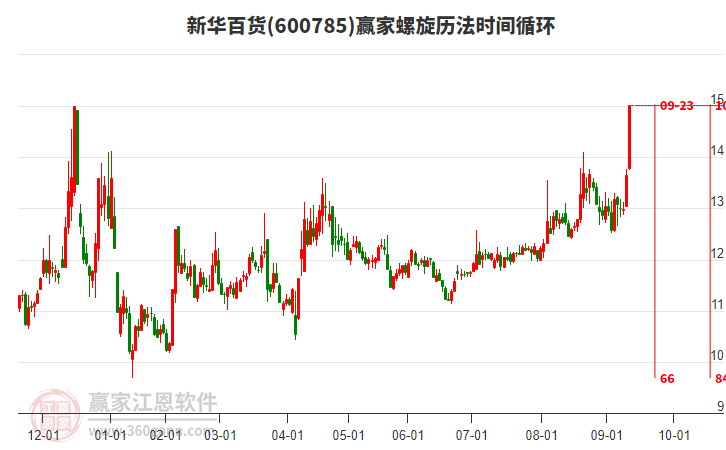 600785新華百貨螺旋歷法時間循環(huán)工具