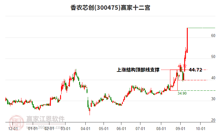 300475香農(nóng)芯創(chuàng)贏家十二宮工具