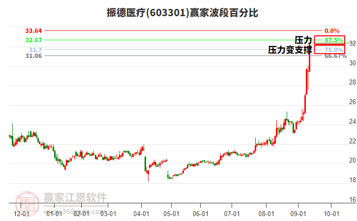 603301振德醫(yī)療波段百分比工具