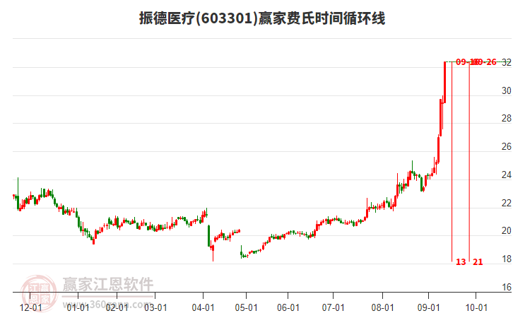 603301振德醫(yī)療費(fèi)氏時(shí)間循環(huán)線工具