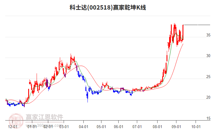 002518科士達(dá)贏家乾坤K線工具