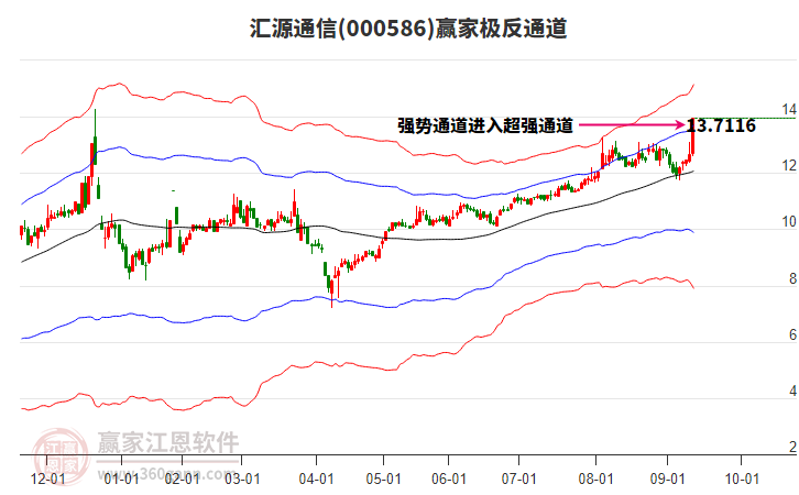 000586匯源通信贏家極反通道工具