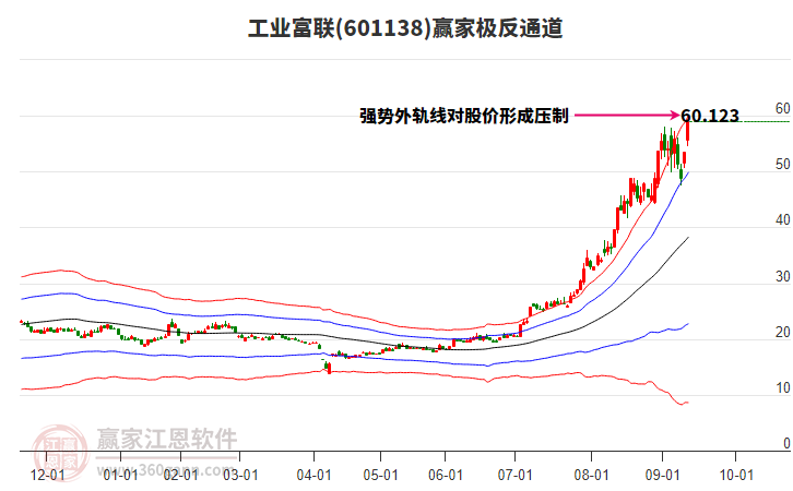 601138工業(yè)富聯(lián)贏家極反通道工具