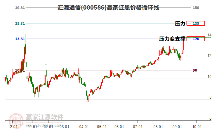 000586匯源通信江恩價(jià)格循環(huán)線工具