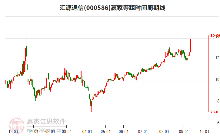 000586匯源通信等距時(shí)間周期線工具