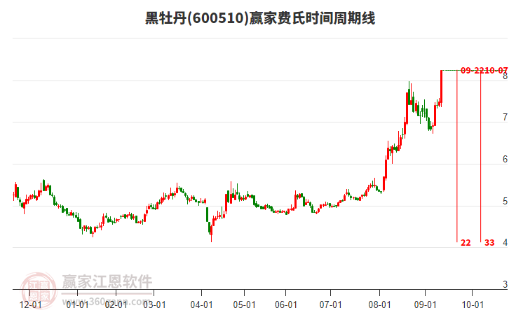 600510黑牡丹費氏時間周期線工具