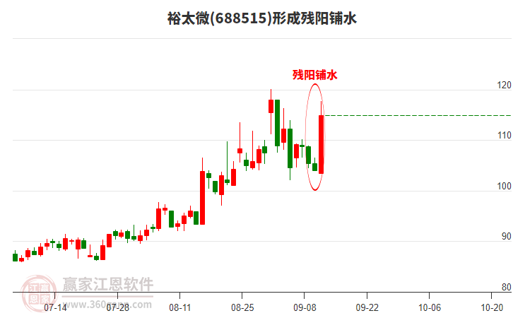 688515裕太微形成殘陽鋪水形態(tài) 688515裕太微形成殘陽鋪水形態(tài)