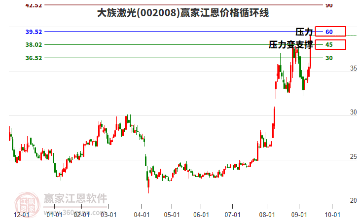 002008大族激光江恩價格循環(huán)線工具