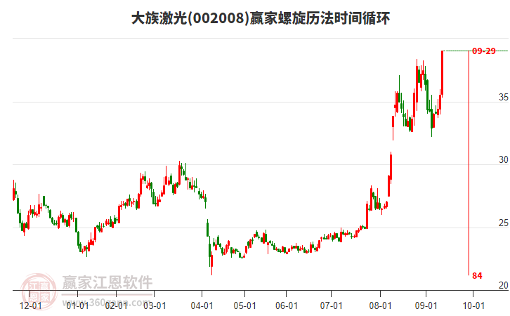 002008大族激光螺旋歷法時間循環(huán)工具