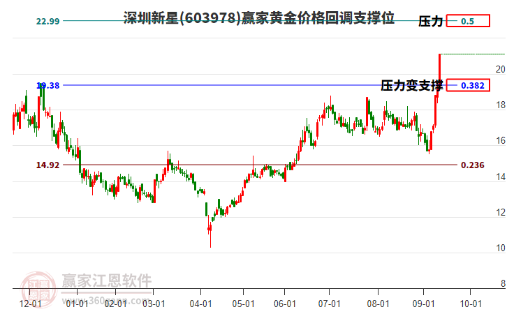 603978深圳新星黃金價(jià)格回調(diào)支撐位工具
