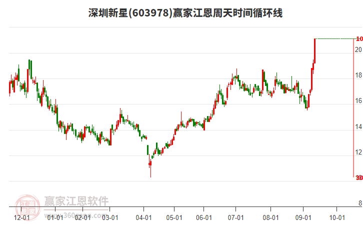 603978深圳新星江恩周天時(shí)間循環(huán)線工具