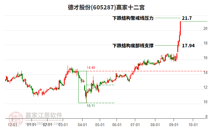 605287德才股份贏家十二宮工具