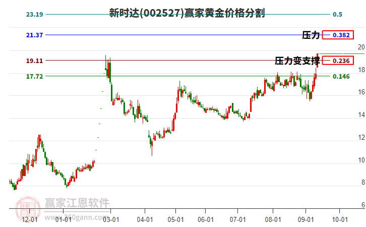 002527新時達黃金價格分割工具