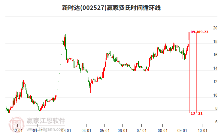 002527新時達費氏時間循環(huán)線工具