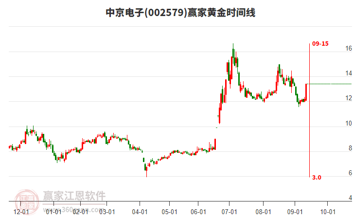 002579中京電子黃金時(shí)間周期線工具 002579中京電子黃金時(shí)間周期線工具