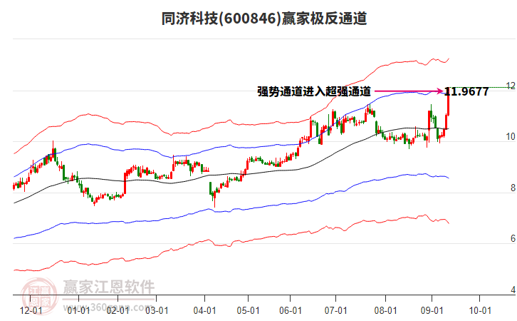 600846同濟(jì)科技贏家極反通道工具