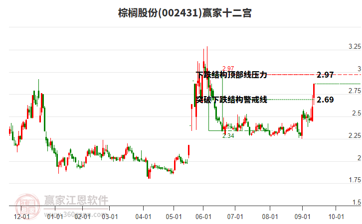 002431棕櫚股份贏家十二宮工具 002431棕櫚股份贏家十二宮工具