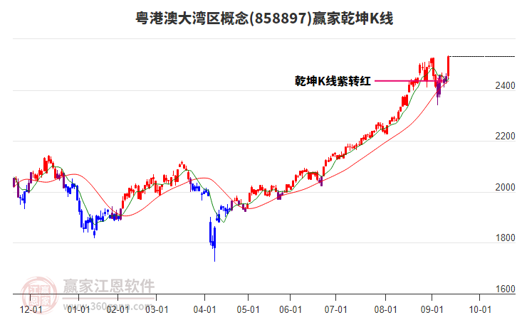 858897粵港澳大灣區(qū)贏家乾坤K線工具 858897粵港澳大灣區(qū)贏家乾坤K線工具