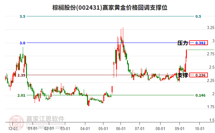 002431棕櫚股份黃金價格回調(diào)支撐位工具 002431棕櫚股份黃金價格回調(diào)支撐位工具