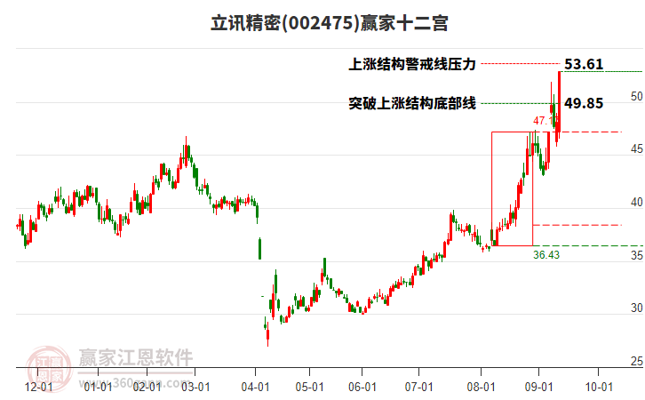 002475立訊精密贏家十二宮工具