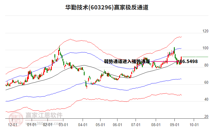 603296華勤技術(shù)贏家極反通道工具 603296華勤技術(shù)贏家極反通道工具