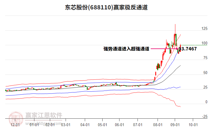 688110東芯股份贏家極反通道工具
