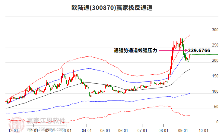 300870歐陸通贏家極反通道工具