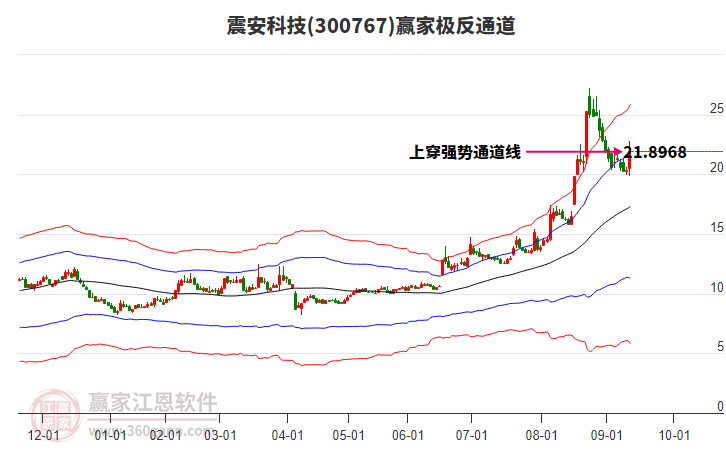 300767震安科技贏家極反通道工具