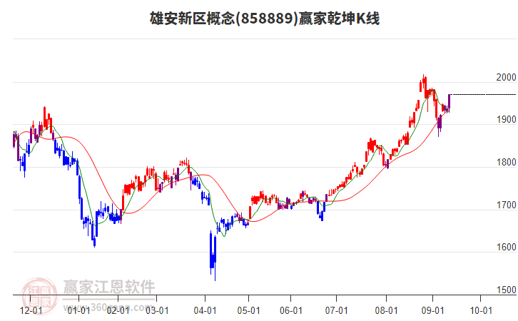 858889雄安新區(qū)贏家乾坤K線工具